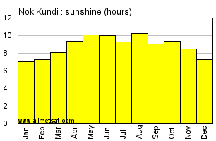 Nok Kundi Pakistan Annual & Monthly Sunshine Hours Graph
